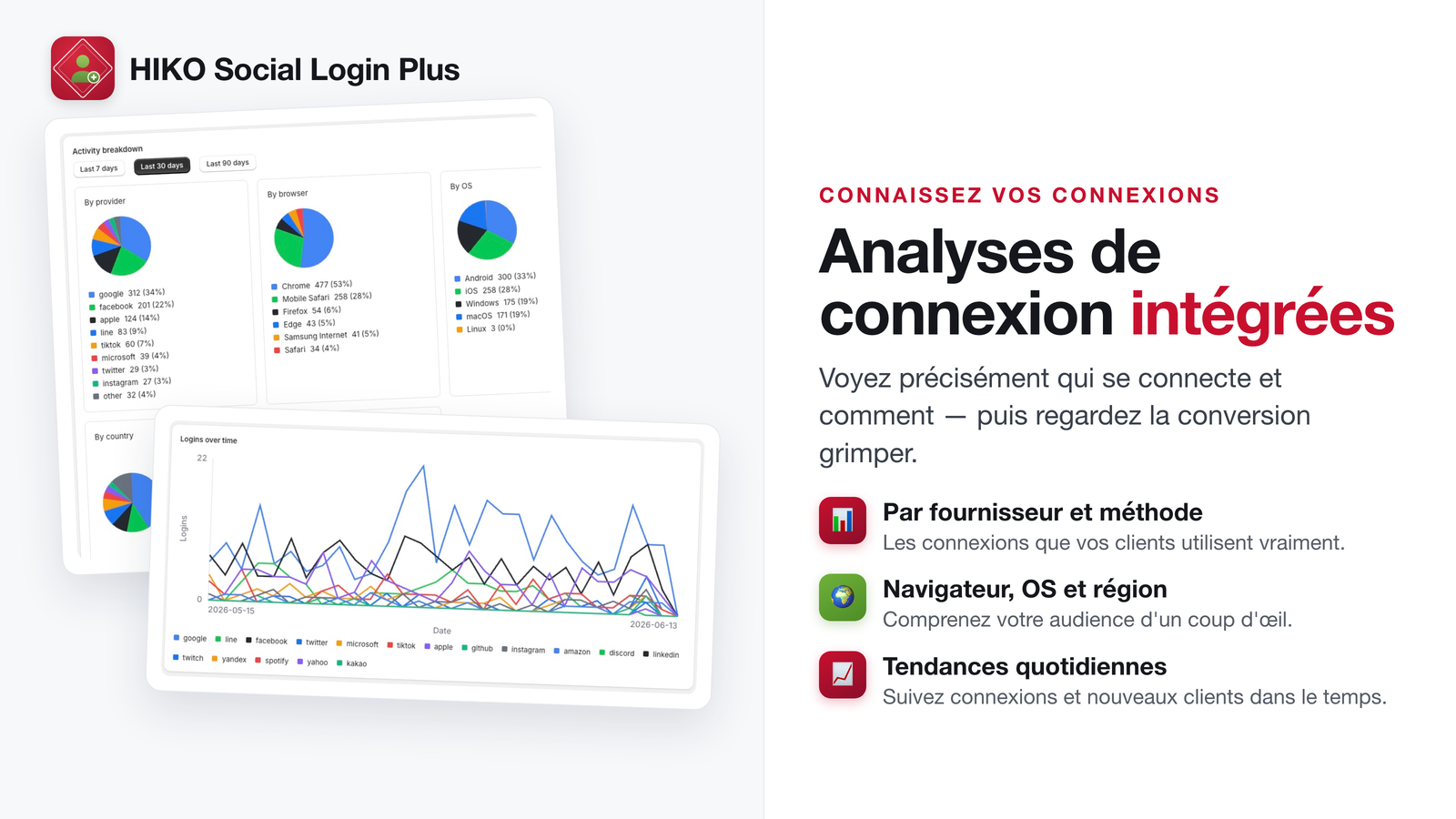 Analyses de connexion par fournisseur, appareil et région
