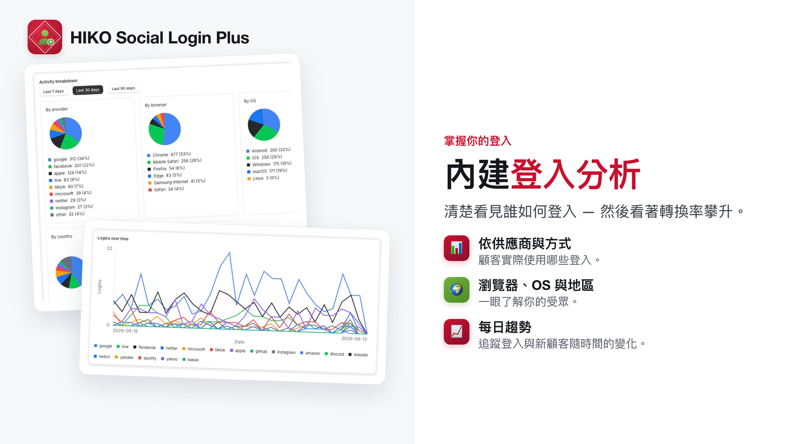 依供應商、裝置與地區的登入分析